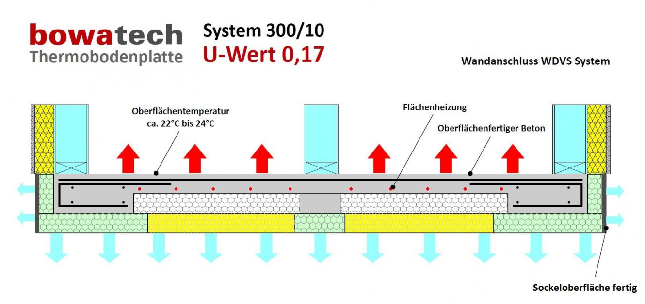 Thermobodenplatte System bowatech